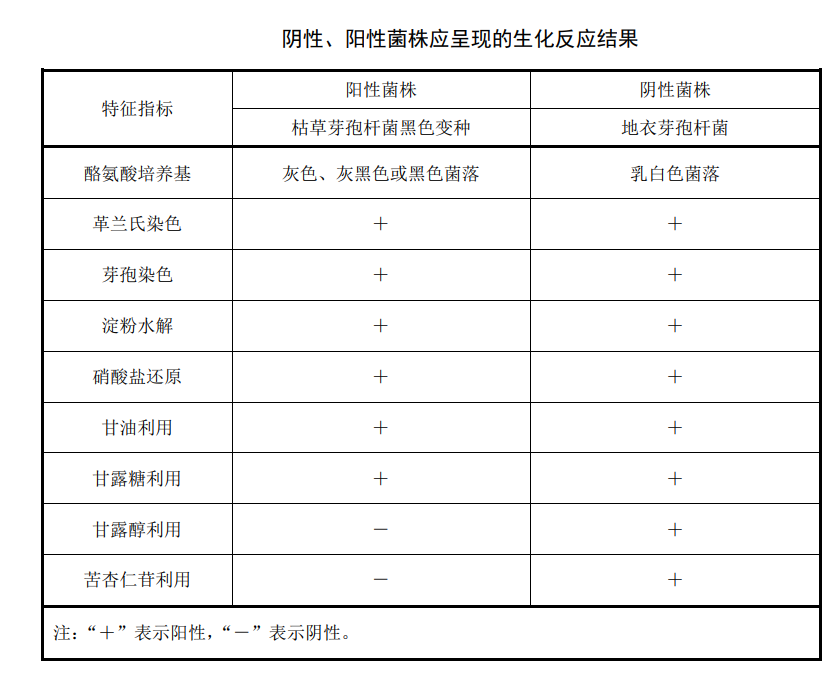 陰性、陽(yáng)性菌株應(yīng)承現(xiàn)的生化反應(yīng)結(jié)果